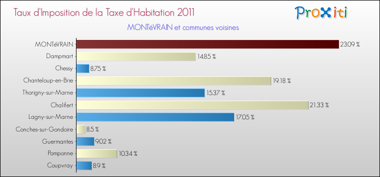 Taux d'imposition de la taxe d'habitation 2011 pour MONTéVRAIN et les communes proches Comparaison des taux d'imposition de la taxe d'habitation 2011 pour MONTéVRAIN et les communes voisines