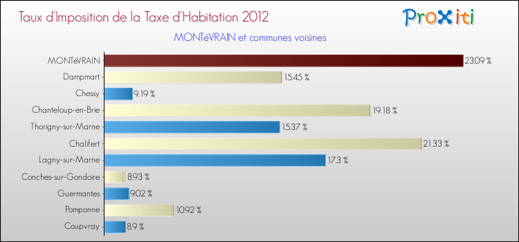 Taux d'imposition de la taxe d'habitation 2012 pour MONTéVRAIN et les communes proches Comparaison des taux d'imposition de la taxe d'habitation 2012 pour MONTéVRAIN et les communes voisines