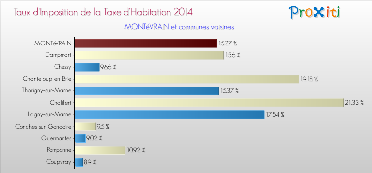 Taux d'imposition de la taxe d'habitation 2014 pour MONTéVRAIN et les communes proches Comparaison des taux d'imposition de la taxe d'habitation 2014 pour MONTéVRAIN et les communes voisines