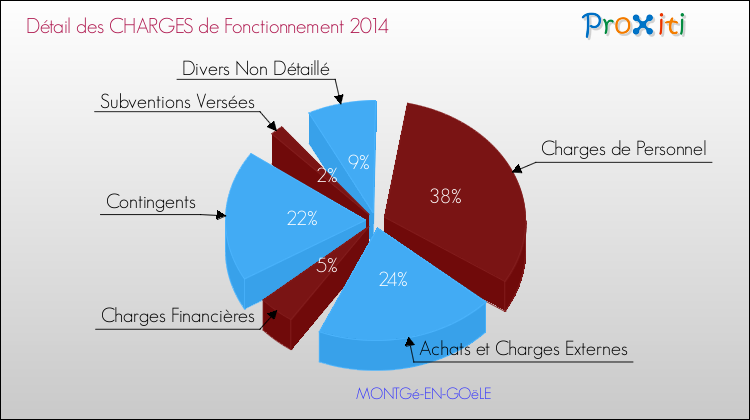 Décomposition des Charges de Fonctionnement 2014 de la commune de MONTGé-EN-GOëLE Charges de Fonctionnement 2014 pour la commune de MONTGé-EN-GOëLE
