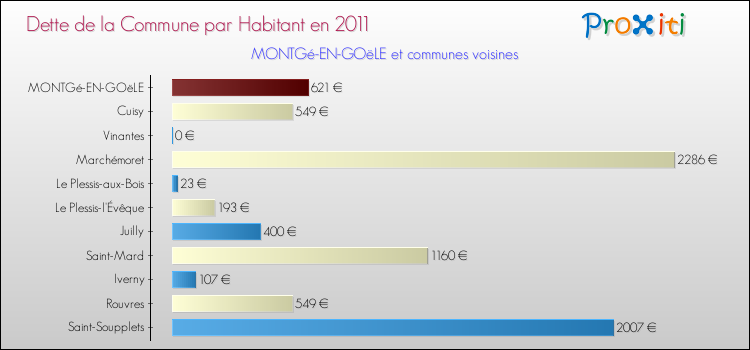 Dette par habitant de la commune en 2011 pour MONTGé-EN-GOëLE et les communes proches Comparaison de la dette par habitant de la commune en 2011 pour MONTGé-EN-GOëLE et les communes voisines