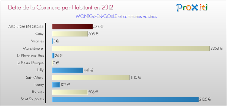 Dette par habitant de la commune en 2012 pour MONTGé-EN-GOëLE et les communes proches Comparaison de la dette par habitant de la commune en 2012 pour MONTGé-EN-GOëLE et les communes voisines