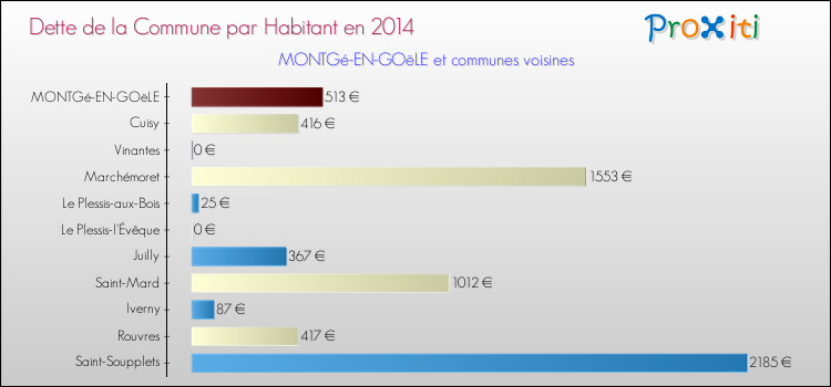 Dette par habitant de la commune en 2014 pour MONTGé-EN-GOëLE et les communes proches Comparaison de la dette par habitant de la commune en 2014 pour MONTGé-EN-GOëLE et les communes voisines