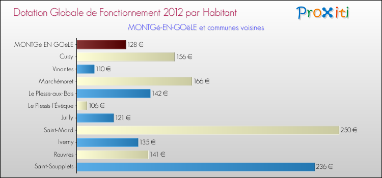 Montant des dotations globales de fonctionnement DGF par Habitant pour MONTGé-EN-GOëLE et les communes proches Comparaison des des dotations globales de fonctionnement DGF par habitant pour MONTGé-EN-GOëLE et les communes voisines