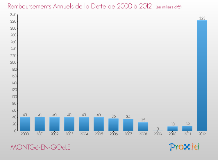Evolution de l'annuité de la dette pour la commune de MONTGé-EN-GOëLE de 2000 à 2012 Annuités de la dette pour MONTGé-EN-GOëLE de 2000 à 2012