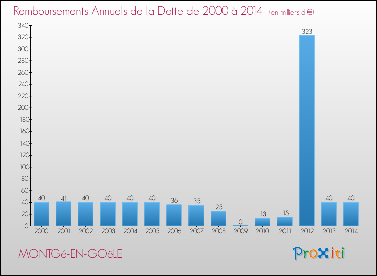 Evolution de l'annuité de la dette pour la commune de MONTGé-EN-GOëLE de 2000 à 2014 Annuités de la dette pour MONTGé-EN-GOëLE de 2000 à 2014