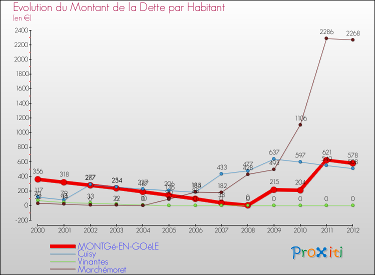 Evolution de la dette par habitant pour la commune de MONTGé-EN-GOëLE et les communes proches de 2000 à 2012 Comparaison de la dette par habitant pour MONTGé-EN-GOëLE et les communes voisines de 2000 à 2012