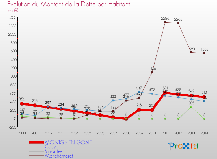 Evolution de la dette par habitant pour la commune de MONTGé-EN-GOëLE et les communes proches de 2000 à 2014 Comparaison de la dette par habitant pour MONTGé-EN-GOëLE et les communes voisines de 2000 à 2014