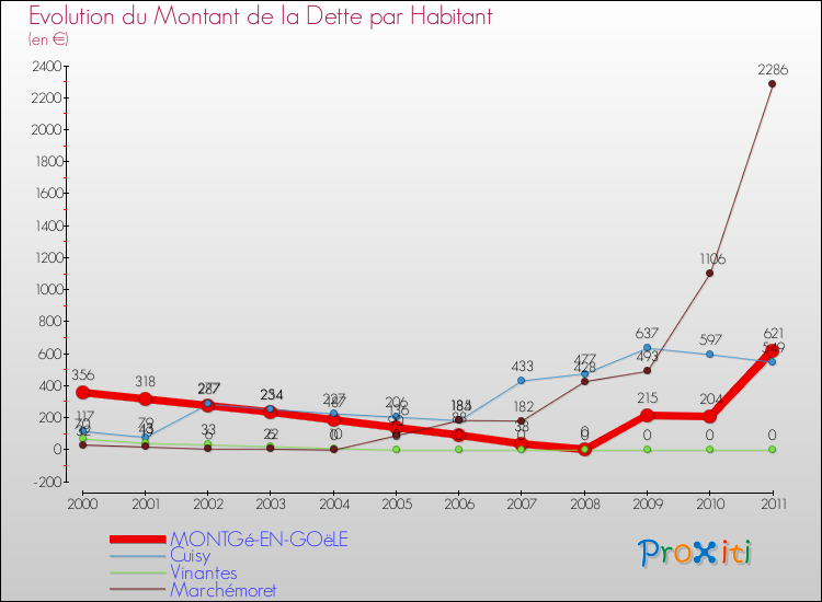 Evolution de la dette par habitant pour la commune de MONTGé-EN-GOëLE et les communes proches Comparaison de la dette par habitant pour MONTGé-EN-GOëLE et les communes voisines