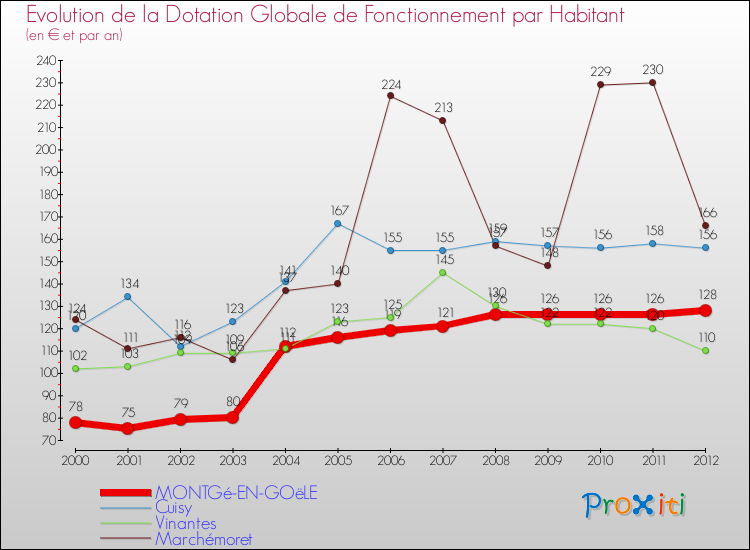 Evolution et montant de la dotation globale de fonctionnement par Habitant pour MONTGé-EN-GOëLE et les communes proches Comparaison des dotations globales de fonctionnement par habitant pour MONTGé-EN-GOëLE et les communes voisines