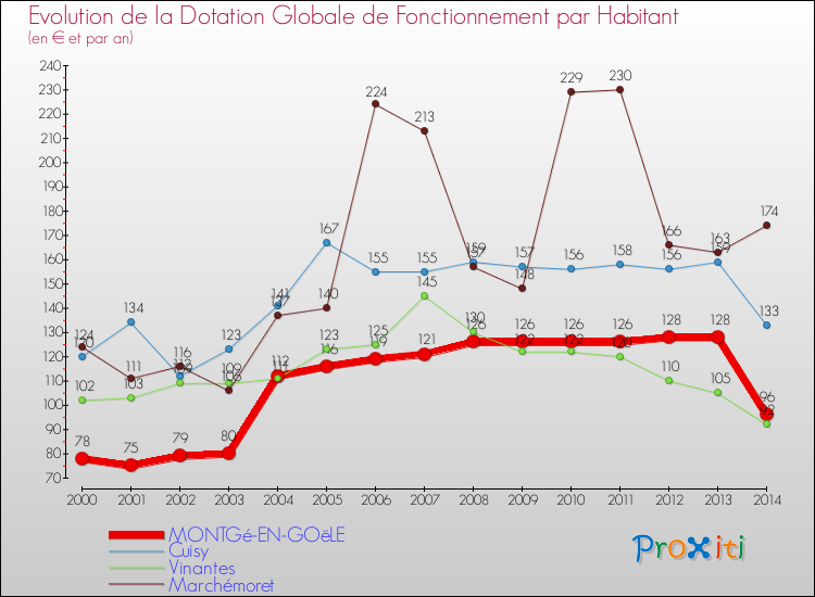 Evolution et montant de la dotation globale de fonctionnement par Habitant pour MONTGé-EN-GOëLE et les communes proches de 2000 à 2014. Comparaison des dotations globales de fonctionnement par habitant pour MONTGé-EN-GOëLE et les communes voisines de 2000 à 2014.