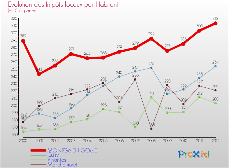 Evolution et montant des impôts locaux par Habitant pour MONTGé-EN-GOëLE et les communes proches Comparaison des impôts locaux par habitant pour MONTGé-EN-GOëLE et les communes voisines