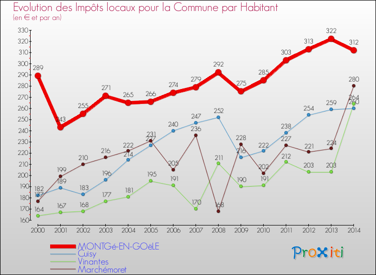 Evolution et montant des impôts locaux par Habitant pour MONTGé-EN-GOëLE et les communes proches de 2000 à 2014 Comparaison des impôts locaux par habitant pour MONTGé-EN-GOëLE et les communes voisines de 2000 à 2014