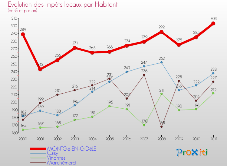 Evolution et montant des impôts locaux par Habitant pour MONTGé-EN-GOëLE et les communes proches Comparaison des impôts locaux par habitant pour MONTGé-EN-GOëLE et les communes voisines