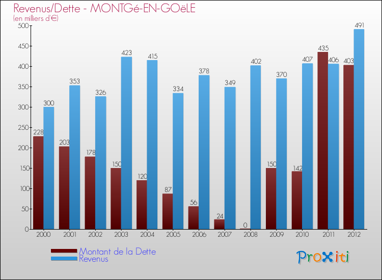 Evolution comparée de la dette et des revenus pour la commune de MONTGé-EN-GOëLE de 2000 à 2012 Comparaison de la dette et des revenus pour MONTGé-EN-GOëLE de 2000 à 2012