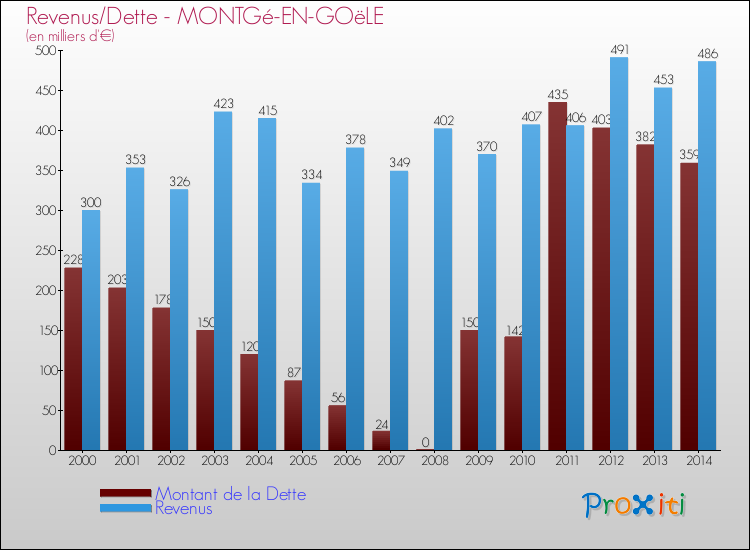 Evolution comparée de la dette et des revenus pour la commune de MONTGé-EN-GOëLE de 2000 à 2014 Comparaison de la dette et des revenus pour MONTGé-EN-GOëLE de 2000 à 2014