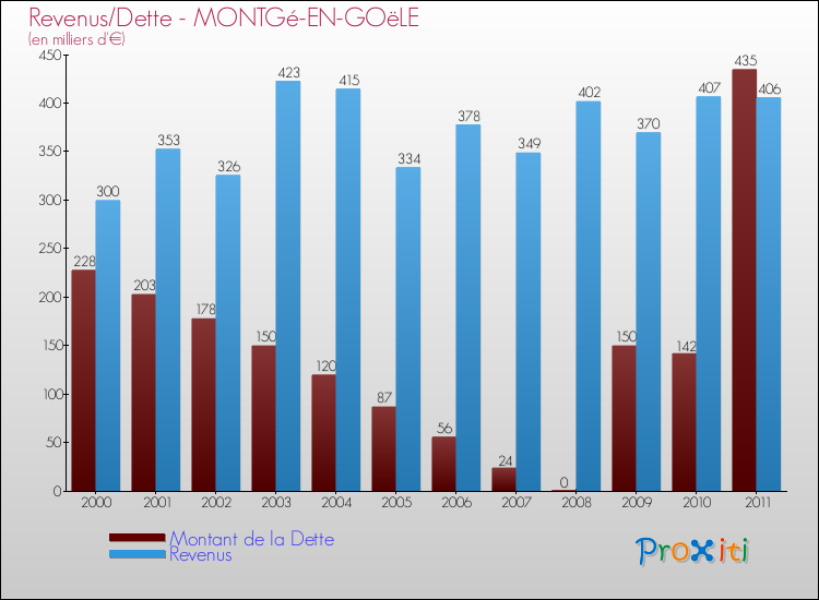 Evolution comparée de la dette et des revenus pour la commune de MONTGé-EN-GOëLE de 2000 à 2011 Comparaison de la dette et des revenus pour MONTGé-EN-GOëLE de 2000 à 2011
