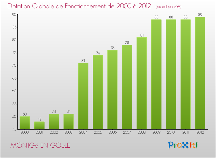Evolution du montant de la Dotation Globale de Fonctionnement pour la commune de MONTGé-EN-GOëLE de 2000 à 2012 Evolution du montant de la Dotation Globale de Fonctionnement pour MONTGé-EN-GOëLE de 2000 à 2012