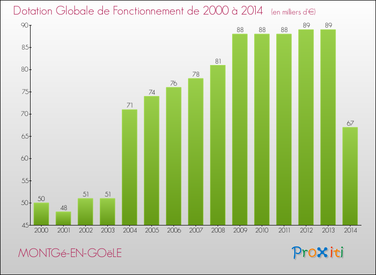 Evolution du montant de la Dotation Globale de Fonctionnement pour la commune de MONTGé-EN-GOëLE de 2000 à 2014 Evolution du montant de la Dotation Globale de Fonctionnement pour MONTGé-EN-GOëLE de 2000 à 2014