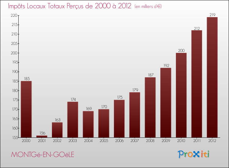 Evolution des Impôts Locaux pour la commune de MONTGé-EN-GOëLE de 2000 à 2012 Evolution des Impôts Locaux pour MONTGé-EN-GOëLE de 2000 à 2012