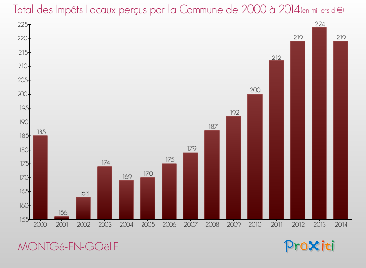 Evolution des Impôts Locaux pour la commune de MONTGé-EN-GOëLE de 2000 à 2014 Evolution des Impôts Locaux pour MONTGé-EN-GOëLE de 2000 à 2014