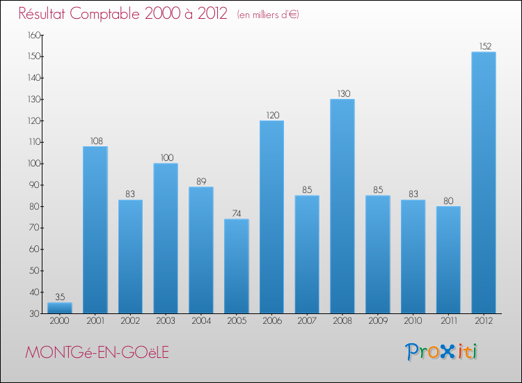 Evolution du résultat comptable pour la commune de MONTGé-EN-GOëLE de 2000 à 2012 Evolution du résultat comptable pour MONTGé-EN-GOëLE de 2000 à 2012