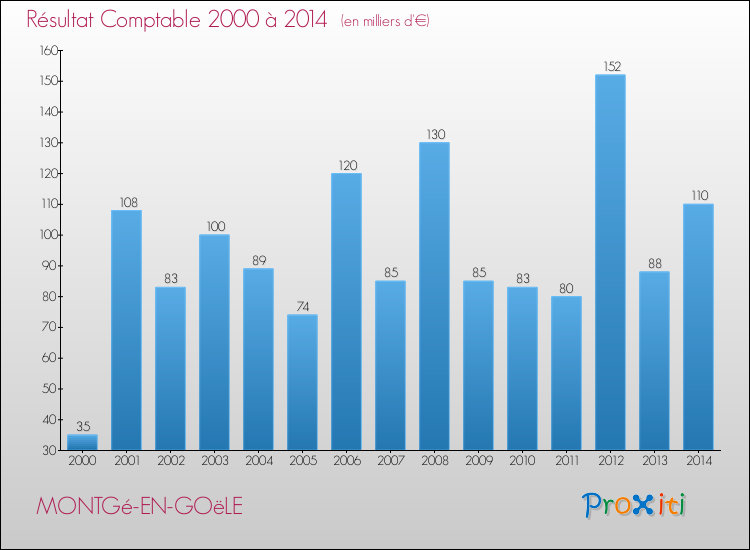 Evolution du résultat comptable pour la commune de MONTGé-EN-GOëLE de 2000 à 2014 Evolution du résultat comptable pour MONTGé-EN-GOëLE de 2000 à 2014