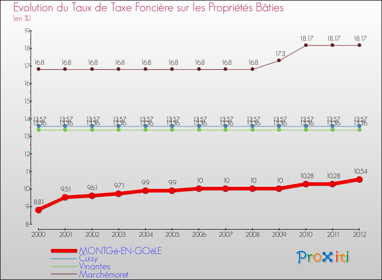Evolution du taux de la taxe foncière sur le bati pour MONTGé-EN-GOëLE et les communes proches de 2000 à 2012 Comparaison des taux de taxe foncière sur le bati pour MONTGé-EN-GOëLE et les communes voisines de 2000 à 2012