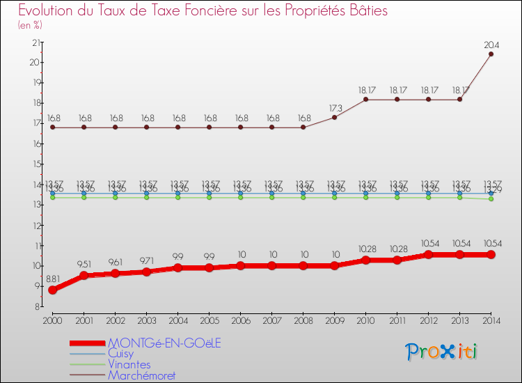 Evolution du taux de la taxe foncière sur le bati pour MONTGé-EN-GOëLE et les communes proches de 2000 à 2014 Comparaison des taux de taxe foncière sur le bati pour MONTGé-EN-GOëLE et les communes voisines de 2000 à 2014