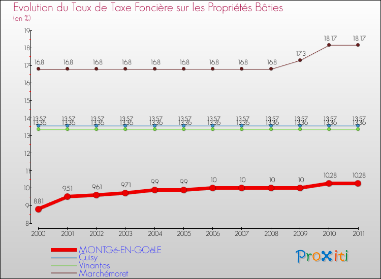 Evolution du taux de la taxe foncière sur le bati pour MONTGé-EN-GOëLE et les communes proches Comparaison des taux de taxe foncière sur le bati pour MONTGé-EN-GOëLE et les communes voisines