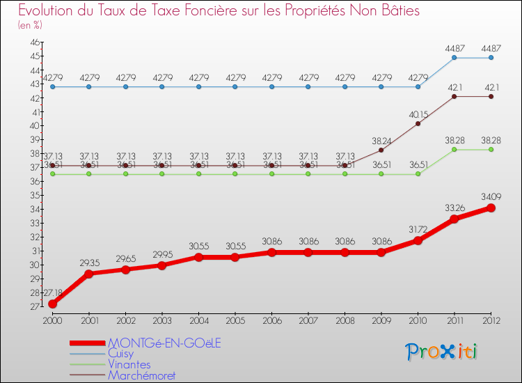 Evolution du taux de la taxe foncière sur les immeubles et terrains non batis pour MONTGé-EN-GOëLE et les communes proches de 2000 à 2012 Comparaison des taux de la taxe foncière sur les immeubles et terrains non batis pour MONTGé-EN-GOëLE et les communes voisines de 2000 à 2012