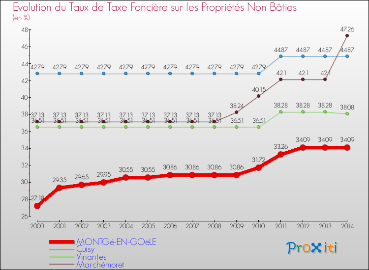 Evolution du taux de la taxe foncière sur les immeubles et terrains non batis pour MONTGé-EN-GOëLE et les communes proches de 2000 à 2014 Comparaison des taux de la taxe foncière sur les immeubles et terrains non batis pour MONTGé-EN-GOëLE et les communes voisines de 2000 à 2014