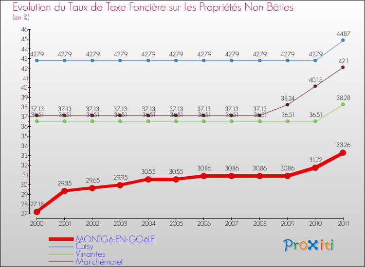 Evolution du taux de la taxe foncière sur les immeubles et terrains non batis pour MONTGé-EN-GOëLE et les communes proches Comparaison des taux de la taxe foncière sur les immeubles et terrains non batis pour MONTGé-EN-GOëLE et les communes voisines