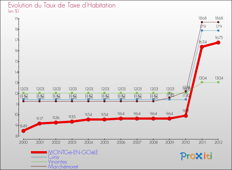Evolution du taux de la taxe d'habitation pour MONTGé-EN-GOëLE et les communes proches Comparaison des taux de la taxe d'habitation pour MONTGé-EN-GOëLE et les communes voisines