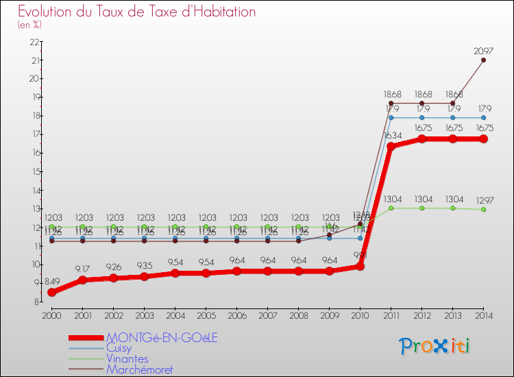 Evolution du taux de la taxe d'habitation pour MONTGé-EN-GOëLE et les communes proches de 2000 à 2014 Comparaison des taux de la taxe d'habitation pour MONTGé-EN-GOëLE et les communes voisines de 2000 à 2014