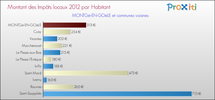 Montant des impôts locaux par Habitant pour MONTGé-EN-GOëLE et les communes proches Comparaison des impôts locaux par habitant pour MONTGé-EN-GOëLE et les communes voisines