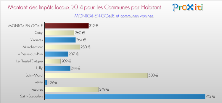 Montant des impôts locaux par Habitant pour MONTGé-EN-GOëLE et les communes proches en 2014 Comparaison des impôts locaux par habitant pour MONTGé-EN-GOëLE et les communes voisines en 2014