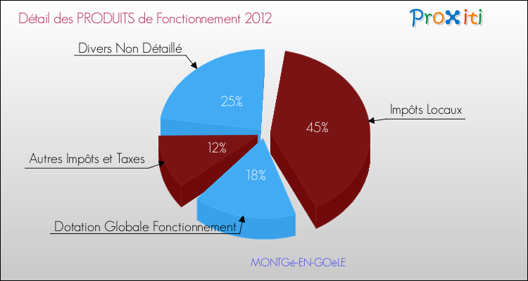 Décomposition du Budget de Fonctionnement 2012 de la commune de MONTGé-EN-GOëLE Budget de Fonctionnement 2012 pour la commune de MONTGé-EN-GOëLE