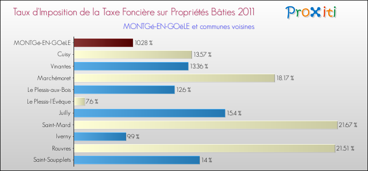 Taux d'imposition de la taxe foncière sur le bati 2011 pour MONTGé-EN-GOëLE et les communes proches Comparaison des taux d'imposition de la taxe foncière sur le bati 2011 pour MONTGé-EN-GOëLE et les communes voisines