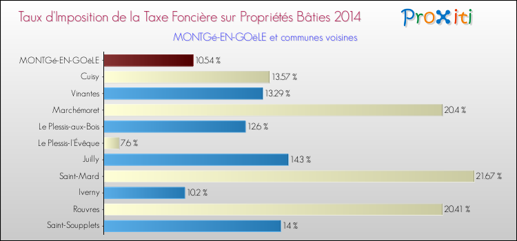 Taux d'imposition de la taxe foncière sur le bati 2014 pour MONTGé-EN-GOëLE et les communes proches Comparaison des taux d'imposition de la taxe foncière sur le bati 2014 pour MONTGé-EN-GOëLE et les communes voisines