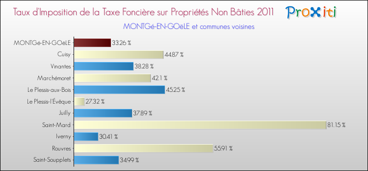 Taux d'imposition de la taxe foncière sur les immeubles et terrains non batis 2011 pour MONTGé-EN-GOëLE et les communes proches Comparaison des taux d'imposition de la taxe foncière sur les immeubles et terrains non batis 2011 pour MONTGé-EN-GOëLE et les communes voisines