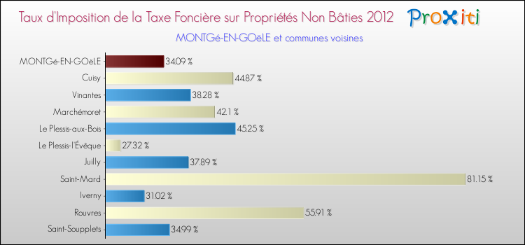 Taux d'imposition de la taxe foncière sur les immeubles et terrains non batis 2012 pour MONTGé-EN-GOëLE et les communes proches Comparaison des taux d'imposition de la taxe foncière sur les immeubles et terrains non batis 2012 pour MONTGé-EN-GOëLE et les communes voisines