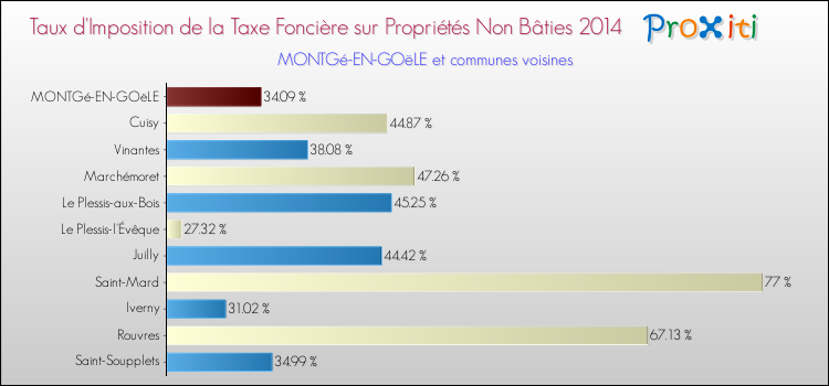 Taux d'imposition de la taxe foncière sur les immeubles et terrains non batis 2014 pour MONTGé-EN-GOëLE et les communes proches Comparaison des taux d'imposition de la taxe foncière sur les immeubles et terrains non batis 2014 pour MONTGé-EN-GOëLE et les communes voisines