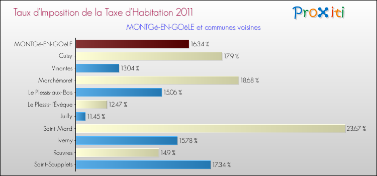 Taux d'imposition de la taxe d'habitation 2011 pour MONTGé-EN-GOëLE et les communes proches Comparaison des taux d'imposition de la taxe d'habitation 2011 pour MONTGé-EN-GOëLE et les communes voisines