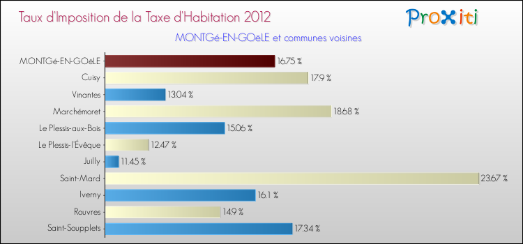 Taux d'imposition de la taxe d'habitation 2012 pour MONTGé-EN-GOëLE et les communes proches Comparaison des taux d'imposition de la taxe d'habitation 2012 pour MONTGé-EN-GOëLE et les communes voisines