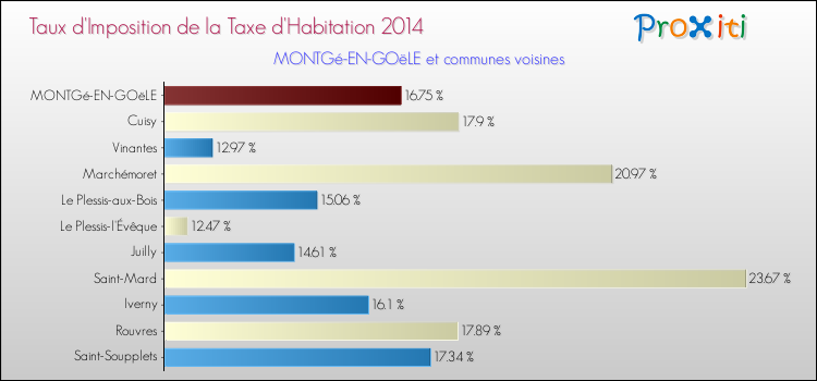 Taux d'imposition de la taxe d'habitation 2014 pour MONTGé-EN-GOëLE et les communes proches Comparaison des taux d'imposition de la taxe d'habitation 2014 pour MONTGé-EN-GOëLE et les communes voisines