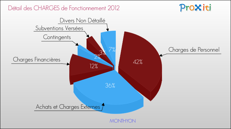 Décomposition des Charges de Fonctionnement 2012 de la commune de MONTHYON Charges de Fonctionnement 2012 pour la commune de MONTHYON