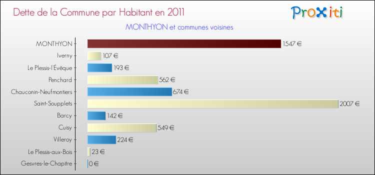 Dette par habitant de la commune en 2011 pour MONTHYON et les communes proches Comparaison de la dette par habitant de la commune en 2011 pour MONTHYON et les communes voisines