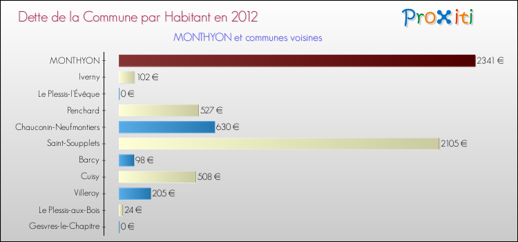 Dette par habitant de la commune en 2012 pour MONTHYON et les communes proches Comparaison de la dette par habitant de la commune en 2012 pour MONTHYON et les communes voisines