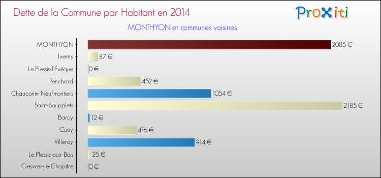 Dette par habitant de la commune en 2014 pour MONTHYON et les communes proches Comparaison de la dette par habitant de la commune en 2014 pour MONTHYON et les communes voisines